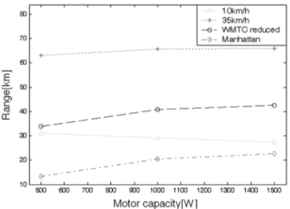 Fig. 4 Electric scooter driving range from changing motor  capacity(Li-ion battery: 48V, 40Ah, SOC:100% → 30%)