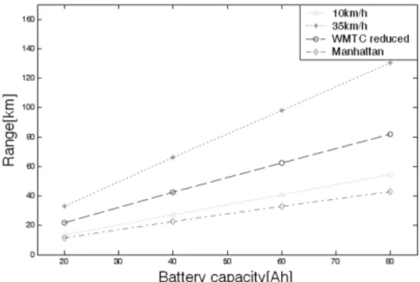 Fig. 6 Electric scooter driving range from changing battery  capacity (SOC:100% → 30%, Motor 1.5kW)