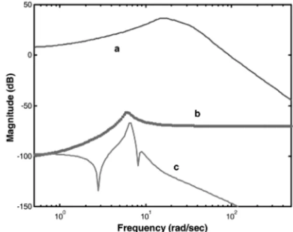 Fig. 1 Weighting functions and modeling error (a:     , b:     , c: modeling error)