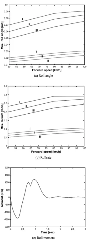 Fig. 2 Comparison of roll responses in variations of forward  speed and steering input (top: uncontrolled, bottom: 
