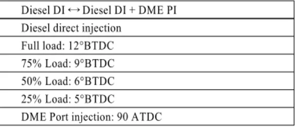 Table 2 The condition of an experiment Diesel DI ↔ Diesel DI + DME PI Diesel direct injection