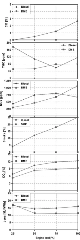 Fig. 6 Emissions and bsec as a function of engine load (DI  diesel &amp; DI DME)