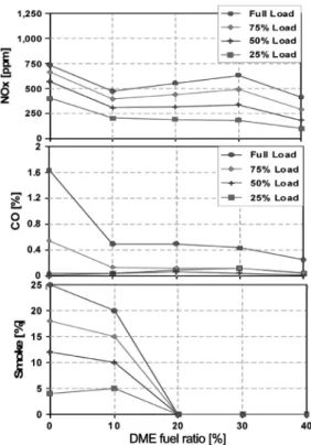 Fig. 7 Emissions as a function of DME fuel ratio (DI diesel 