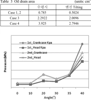Fig. 8 Crankcase &amp; head pressure, pull over (Case 2) 오일의  양이  42g 정도로  경사각도  40° 도달  직후에  Oil pull over 현상을  나타냈다
