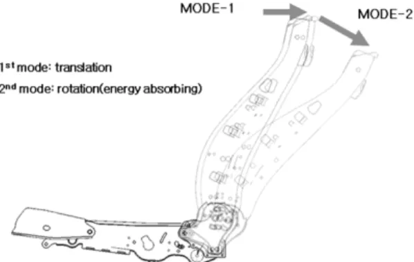 Fig. 7 Shape of threshold controlling initial force