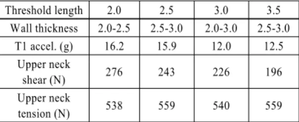 Table 1 Results of neck injury indices to the threshold  thickness and the wall thickness