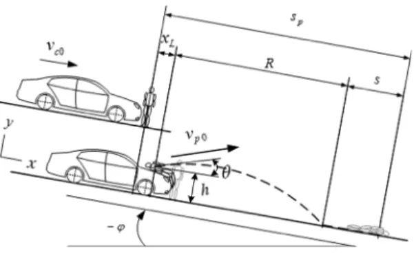 Fig. 1 Vehicle-pedestrian collision on gradient road