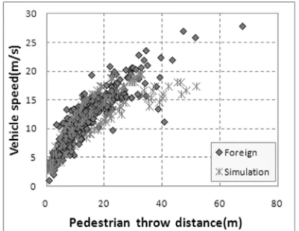 Fig. 3 Foreign empirical data