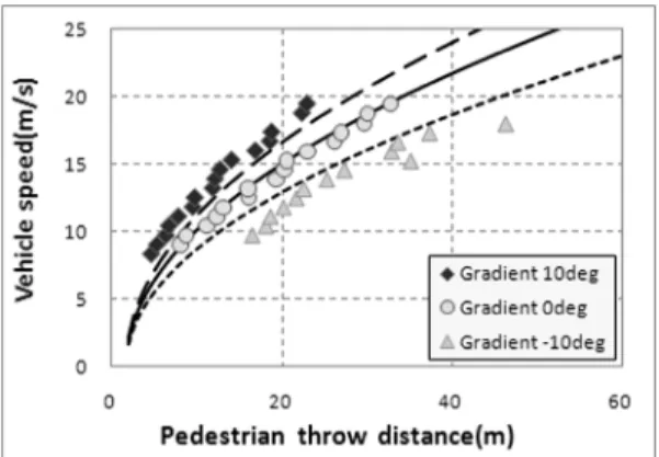 Fig. 5 Pedestrian impact model (Wrap, f p =0.7)