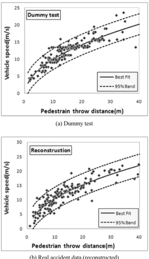 Table 2 Least-squares fitted models and 95% band