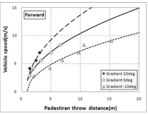 Fig. 9 Best fit for specific simulation data group