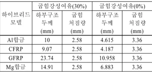 Table 10 Theoretical results for deflection of under-frame