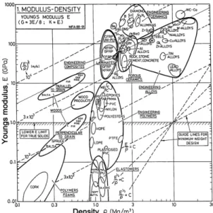 Fig. 5 Young's modulus and density diagram
