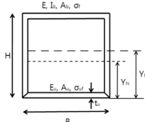Fig. 6 Definition of sectional properties