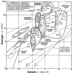 Fig. 7 Strength and density diagram