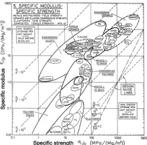 Fig. 8 Specific modulus and specific strength