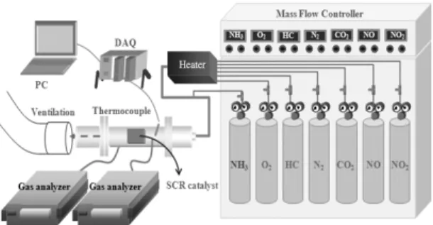 Fig. 2 Schematic diagram of the test-rig for the SCR system