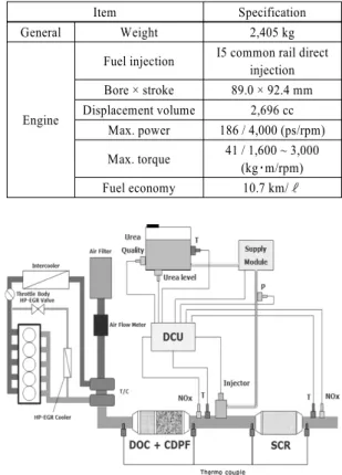 Table 1 Experimental composition of model gas Composition of model gas