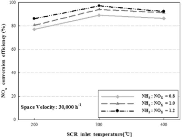 Fig. 5 NO x  conversion efficiency of the SCR system as a  function of SCR inlet gas temperature with various  NO x  concentrations, space velocity : 30,000 h -1