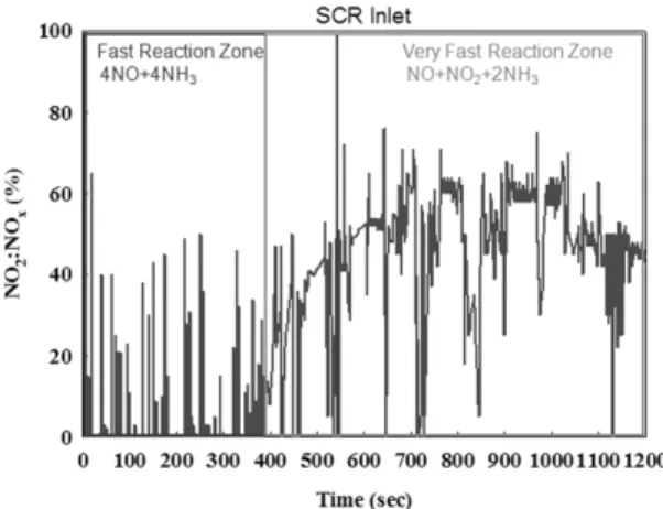 Fig. 11 Gas temperature variation at each point of after-  treatment system during NEDC-2000 driving mode