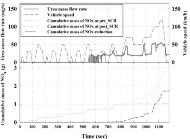 Fig. 13 Cumulative mass of NO x  with control strategy of  reductant in NEDC-2000 driving mode