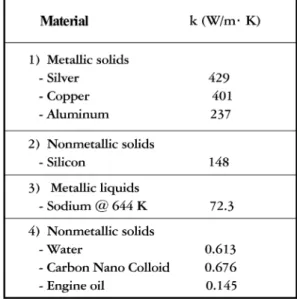 Table 1 Thermal conductivity of various materials (300 K)