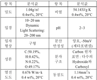 Table 2 Carbon nano colloid property analysis