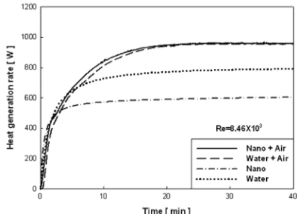 Fig. 8 Comparison of nano and water fluid in the EGR at Re 