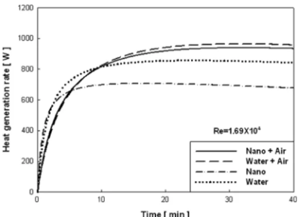 Fig. 9 Comparison of nano and water fluid in the EGR at Re 