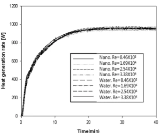 Fig. 15 Comparison of Cooling nano fluid and water in EGR  at Re=8.46×10 3