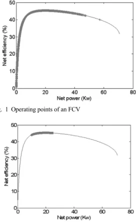 Fig. 1 Operating points of an FCV