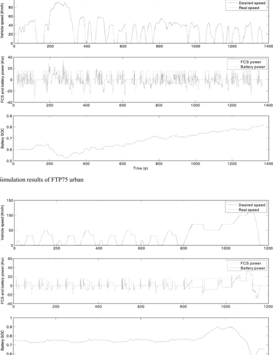 Fig. 4 Simulation results of FTP75 urban