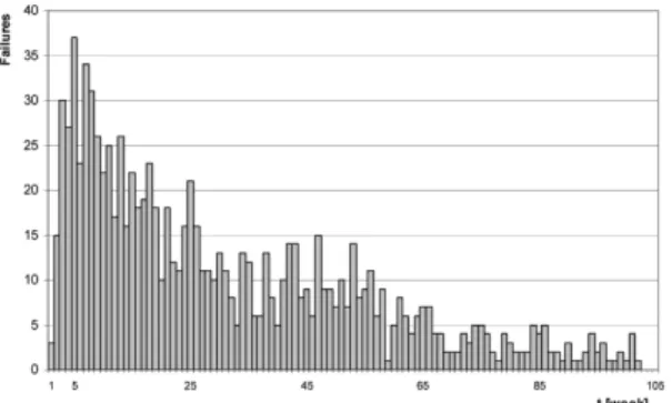 Fig. 2 Observed failure number per unit time t[week]