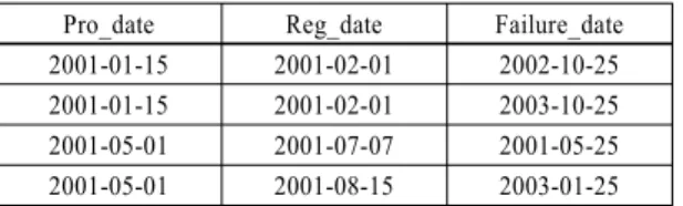 Table 1 Failure database