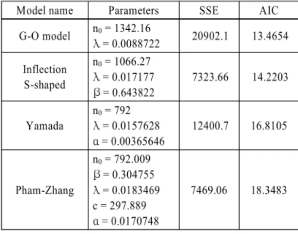 Table 3 Result for MO2