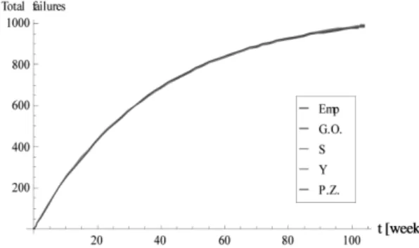 Fig. 3 Empirical failure data and fitted theoretical function  for MO1