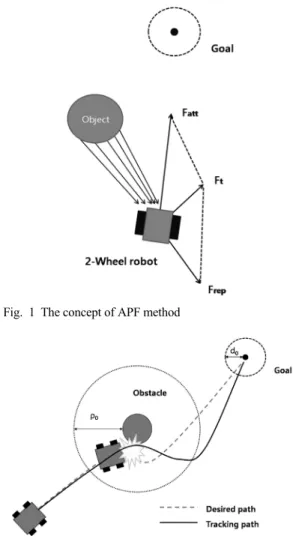 Fig. 1 The concept of APF method