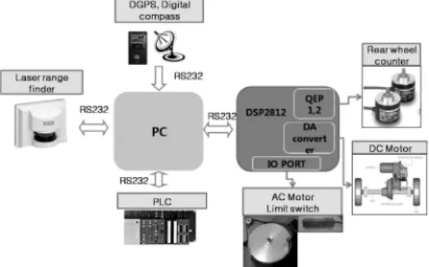 Fig. 5 Configuration of unmanned vehicle system 