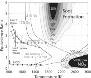 Fig. 1 Soot and NOx formation of local fuel element on φ-T  plane 2-4)