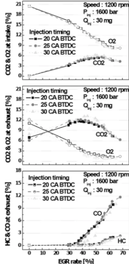 Fig. 3 Variation of the CO 2  and O 2  at intake and exhaust  (together with HC and CO at exhaust) according to the  EGR rate.