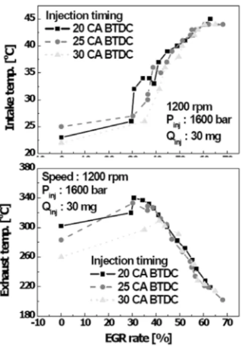 Fig. 5 Smoke, NOx emissions according to the EGR rate  with respect to the injection timing for conventional  injector