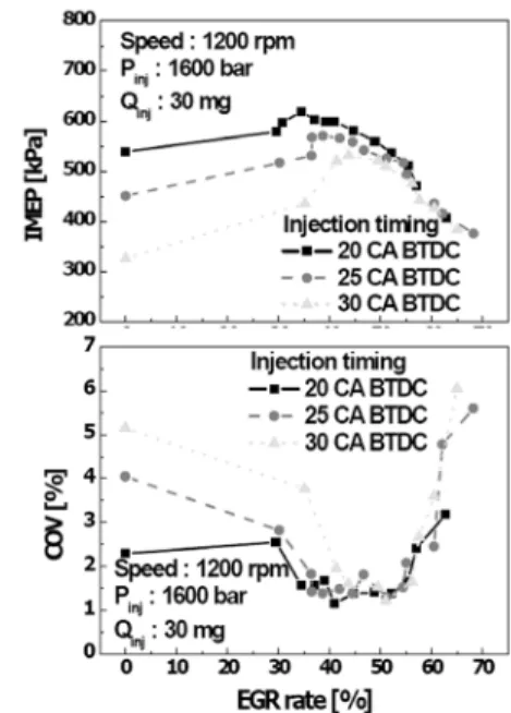 Fig. 6 HC and CO emissions according to the EGR rate with  respect to the injection timing for conventional  injector