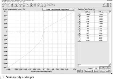 Fig. 2 Nonlinearlity of damper