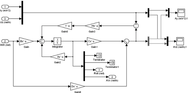 Fig. 7 Roll angle estimator