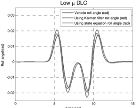 Fig. 11 50km/h High μ Step steer