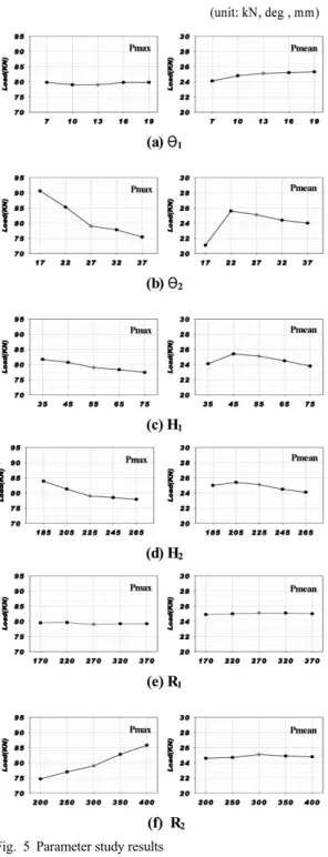 Fig. 6 Design for maximizing crushing performance