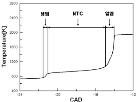 Fig. 1은  헵탄의  HCCI  연소과정에서  crank angle 