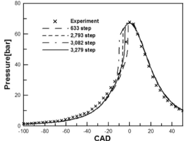 Fig. 2 Comparison of modeling and experimental