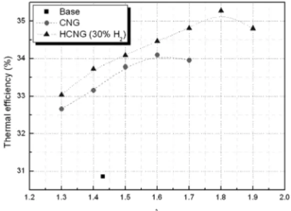 Fig. 2 Effect of hydrogen addition on thermal efficiency at  1260 rpm, 600Nm operating condition