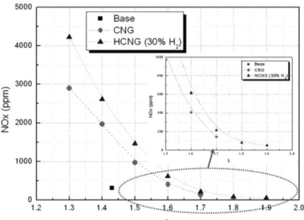 Fig. 4 Effect of spark advance retard on thermal efficiency  and NOx emissions with 30% hydrogen addition at  1260 rpm, 600Nm, λ=1.8 operating condition 라도  λ=1.6의  희박한  공기과잉율  조건에서  운전이  가능하나, 희박연소한계에  가까운  조건에서  운전되 도록  하는  것은  신뢰성을  확보하기에  무리가  있고 NOx 배